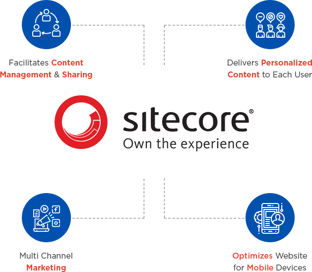 Sitecore CMS